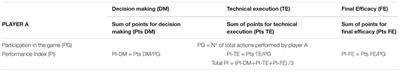 Designing and Validating a Basketball Learning and Performance Assessment Instrument (BALPAI)